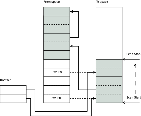 Garbage collection: root set scan