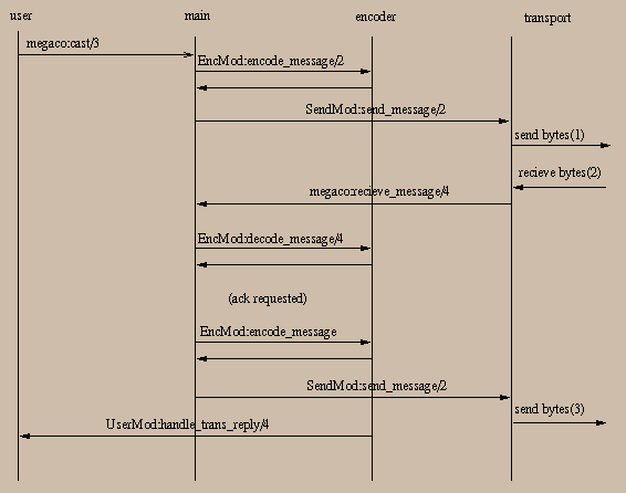 Message Call Flow (originating side)