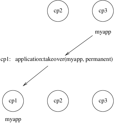 Application myapp - Situation 5